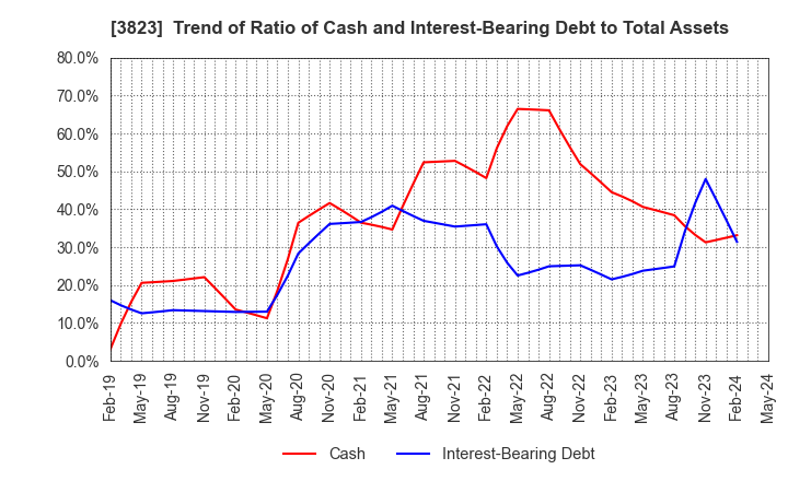 3823 THE WHY HOW DO COMPANY, Inc.: Trend of Ratio of Cash and Interest-Bearing Debt to Total Assets