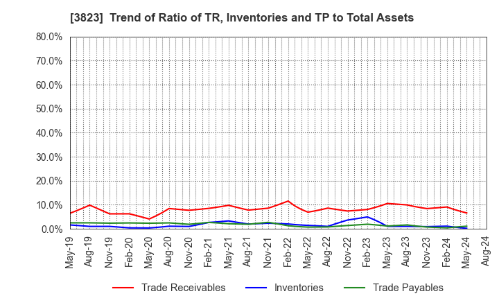 3823 THE WHY HOW DO COMPANY, Inc.: Trend of Ratio of TR, Inventories and TP to Total Assets