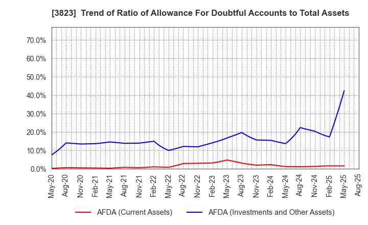 3823 THE WHY HOW DO COMPANY, Inc.: Trend of Ratio of Allowance For Doubtful Accounts to Total Assets