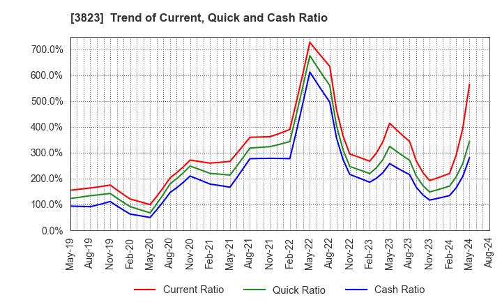 3823 THE WHY HOW DO COMPANY, Inc.: Trend of Current, Quick and Cash Ratio