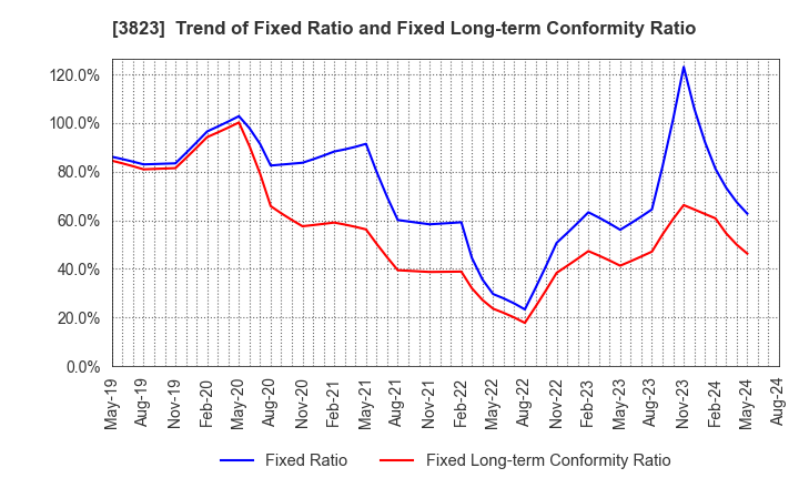 3823 THE WHY HOW DO COMPANY, Inc.: Trend of Fixed Ratio and Fixed Long-term Conformity Ratio