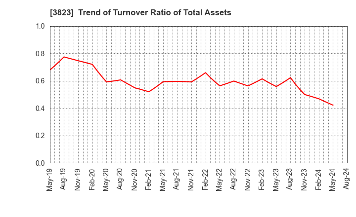 3823 THE WHY HOW DO COMPANY, Inc.: Trend of Turnover Ratio of Total Assets