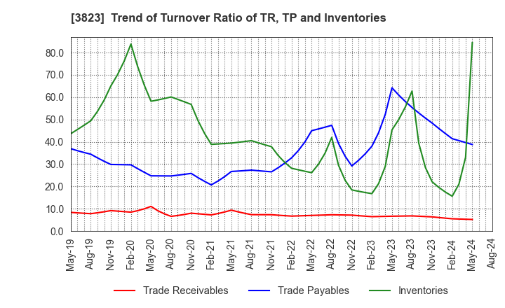 3823 THE WHY HOW DO COMPANY, Inc.: Trend of Turnover Ratio of TR, TP and Inventories