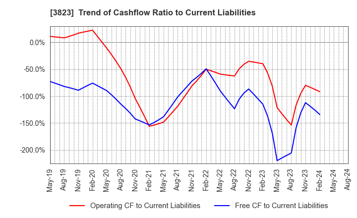 3823 THE WHY HOW DO COMPANY, Inc.: Trend of Cashflow Ratio to Current Liabilities