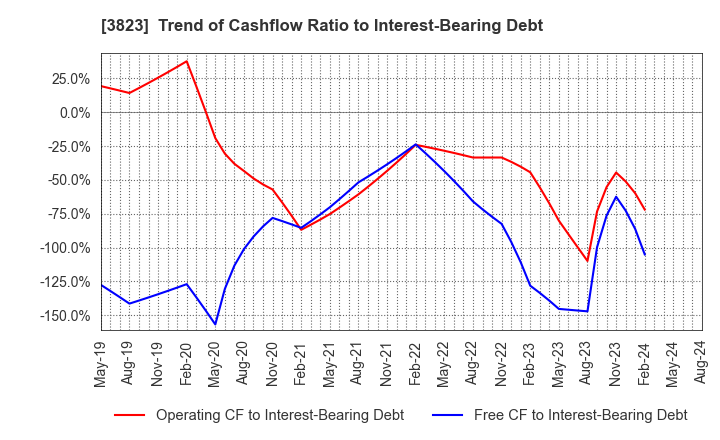 3823 THE WHY HOW DO COMPANY, Inc.: Trend of Cashflow Ratio to Interest-Bearing Debt