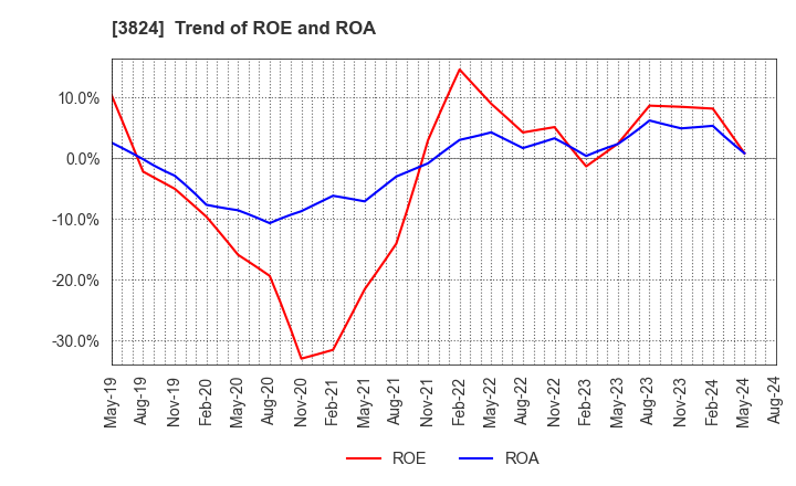 3824 Media Five Co.: Trend of ROE and ROA