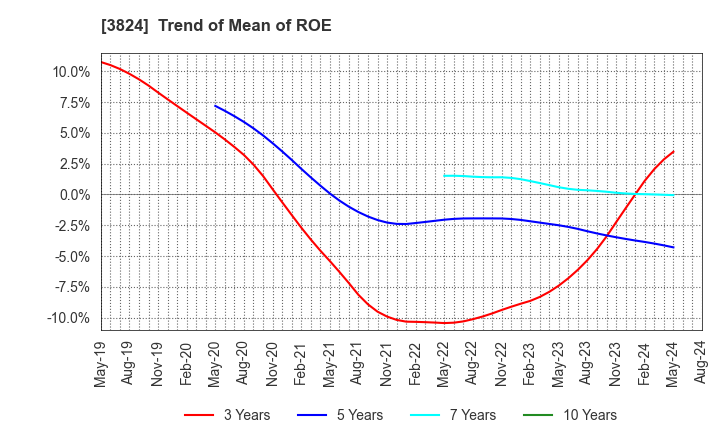 3824 Media Five Co.: Trend of Mean of ROE