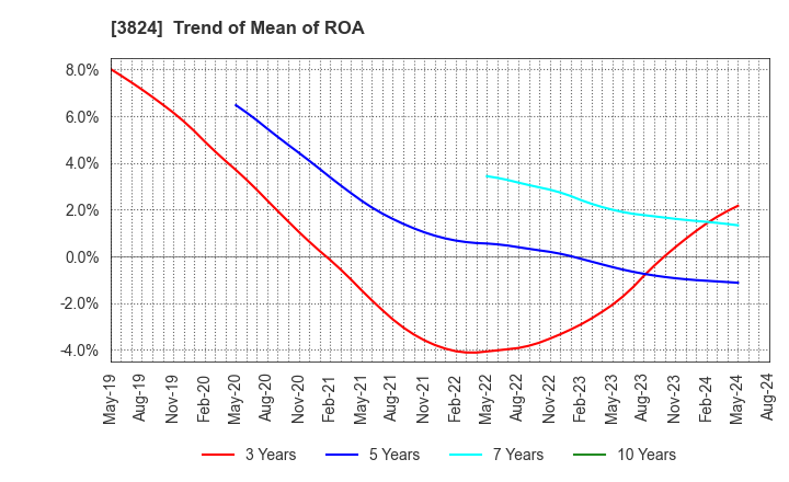 3824 Media Five Co.: Trend of Mean of ROA