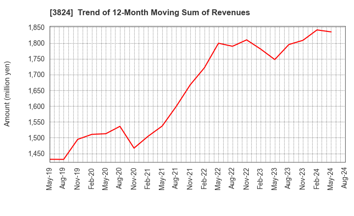 3824 Media Five Co.: Trend of 12-Month Moving Sum of Revenues