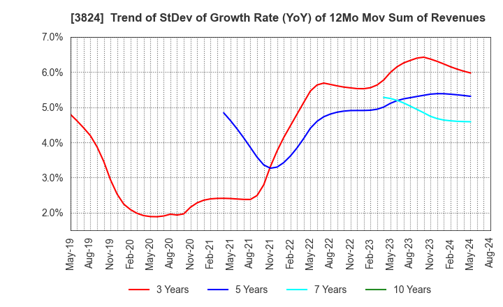 3824 Media Five Co.: Trend of StDev of Growth Rate (YoY) of 12Mo Mov Sum of Revenues
