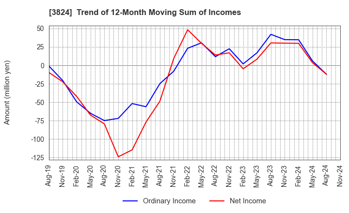 3824 Media Five Co.: Trend of 12-Month Moving Sum of Incomes