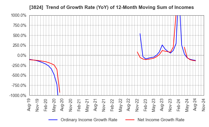 3824 Media Five Co.: Trend of Growth Rate (YoY) of 12-Month Moving Sum of Incomes