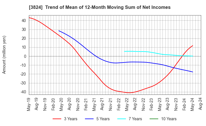 3824 Media Five Co.: Trend of Mean of 12-Month Moving Sum of Net Incomes