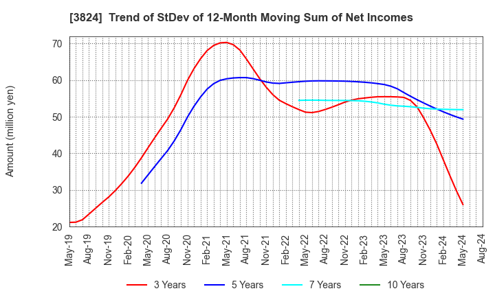 3824 Media Five Co.: Trend of StDev of 12-Month Moving Sum of Net Incomes