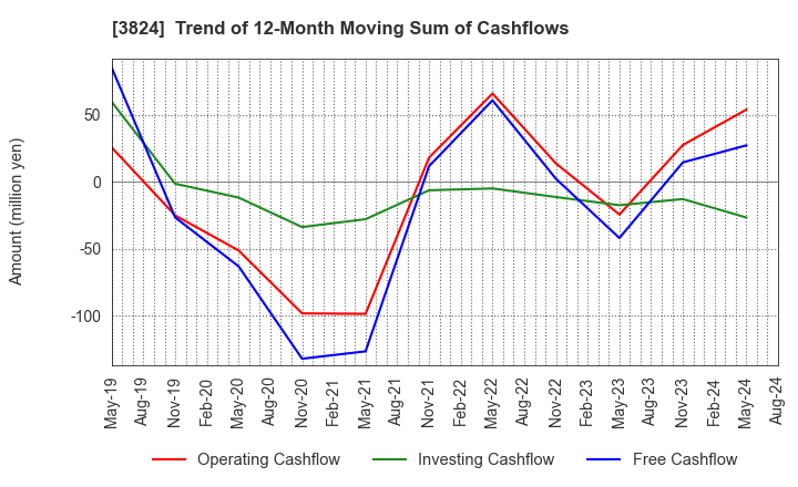 3824 Media Five Co.: Trend of 12-Month Moving Sum of Cashflows