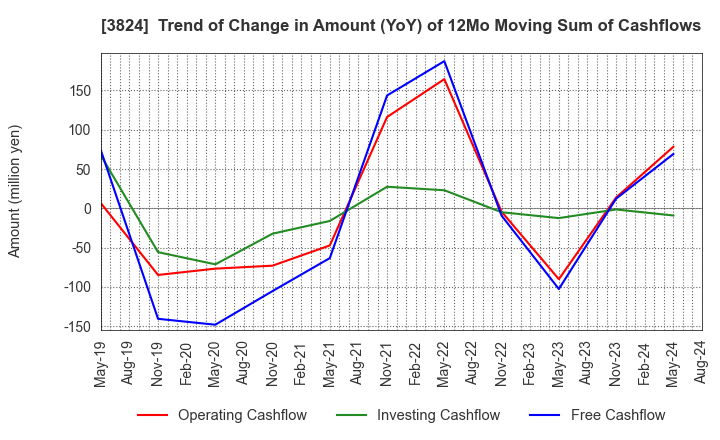 3824 Media Five Co.: Trend of Change in Amount (YoY) of 12Mo Moving Sum of Cashflows