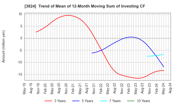 3824 Media Five Co.: Trend of Mean of 12-Month Moving Sum of Investing CF