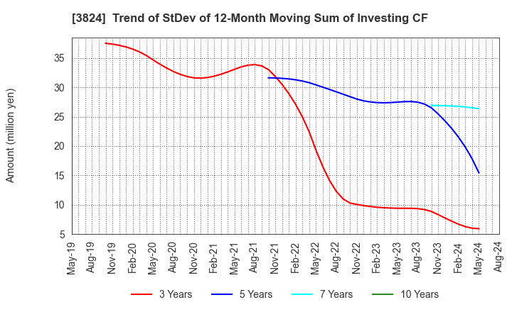 3824 Media Five Co.: Trend of StDev of 12-Month Moving Sum of Investing CF