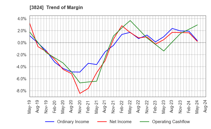 3824 Media Five Co.: Trend of Margin