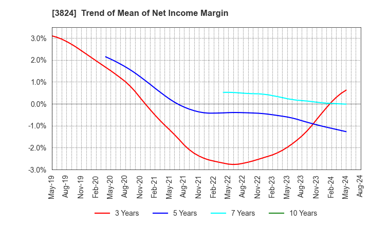 3824 Media Five Co.: Trend of Mean of Net Income Margin