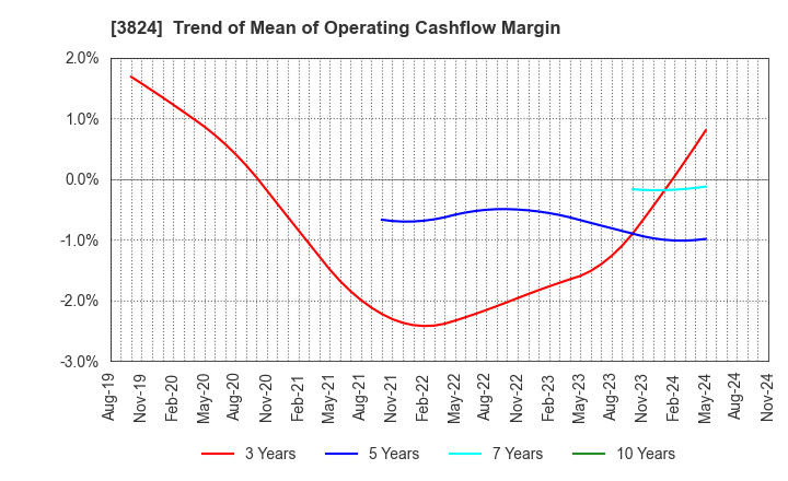 3824 Media Five Co.: Trend of Mean of Operating Cashflow Margin