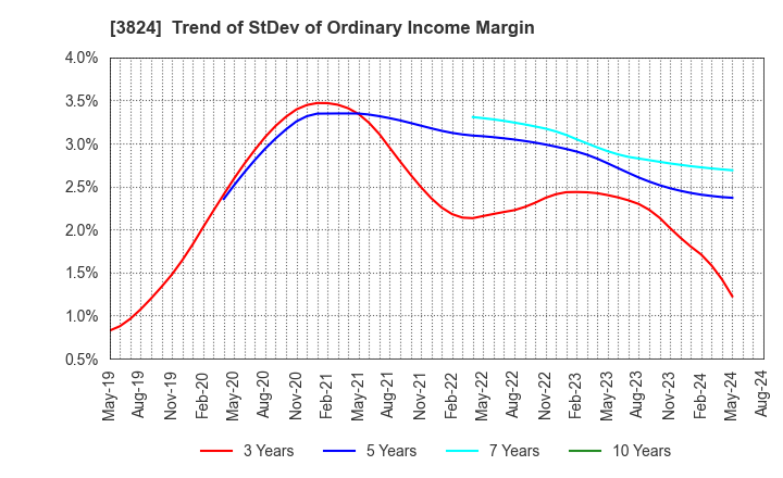 3824 Media Five Co.: Trend of StDev of Ordinary Income Margin