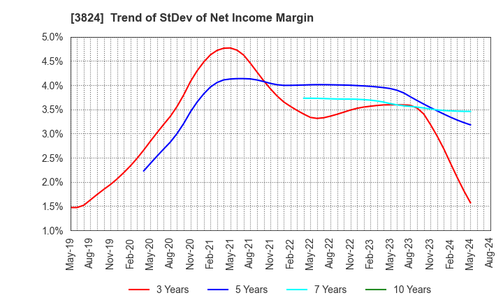 3824 Media Five Co.: Trend of StDev of Net Income Margin