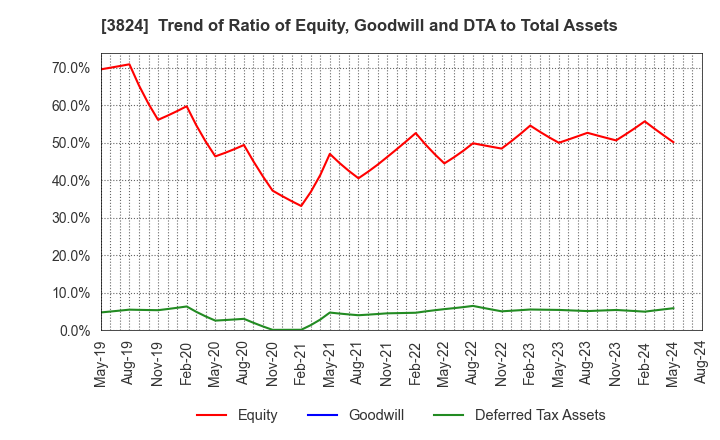 3824 Media Five Co.: Trend of Ratio of Equity, Goodwill and DTA to Total Assets