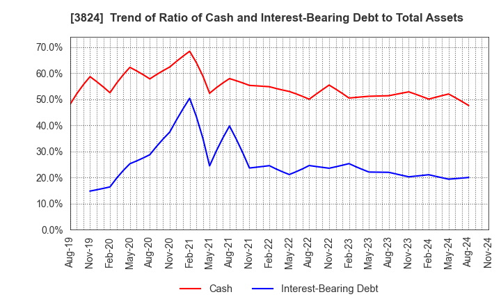 3824 Media Five Co.: Trend of Ratio of Cash and Interest-Bearing Debt to Total Assets