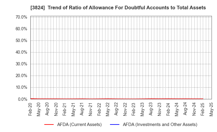 3824 Media Five Co.: Trend of Ratio of Allowance For Doubtful Accounts to Total Assets