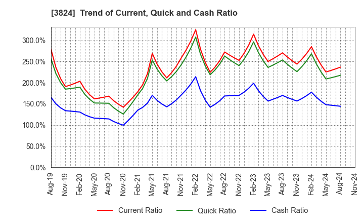 3824 Media Five Co.: Trend of Current, Quick and Cash Ratio