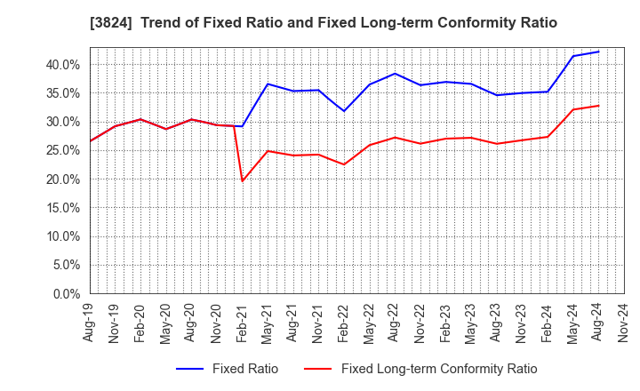 3824 Media Five Co.: Trend of Fixed Ratio and Fixed Long-term Conformity Ratio