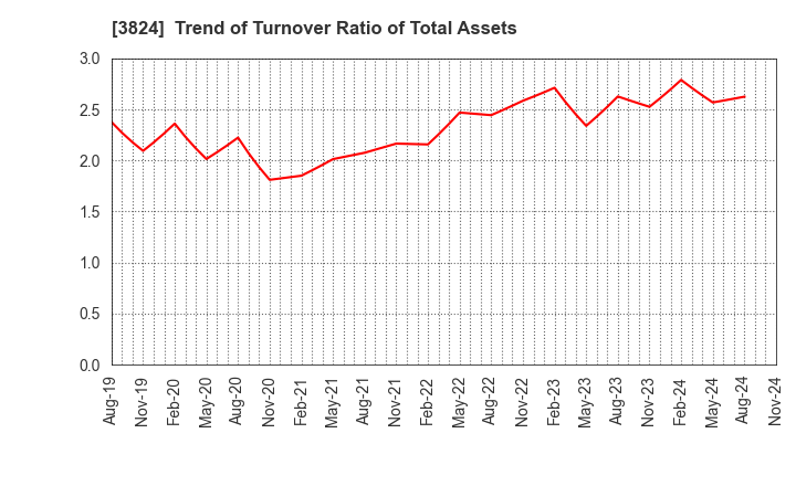 3824 Media Five Co.: Trend of Turnover Ratio of Total Assets