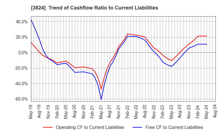 3824 Media Five Co.: Trend of Cashflow Ratio to Current Liabilities