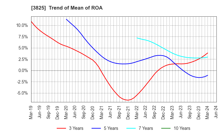 3825 Remixpoint, inc.: Trend of Mean of ROA
