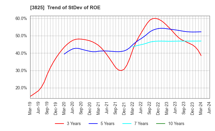 3825 Remixpoint, inc.: Trend of StDev of ROE