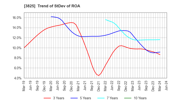 3825 Remixpoint, inc.: Trend of StDev of ROA