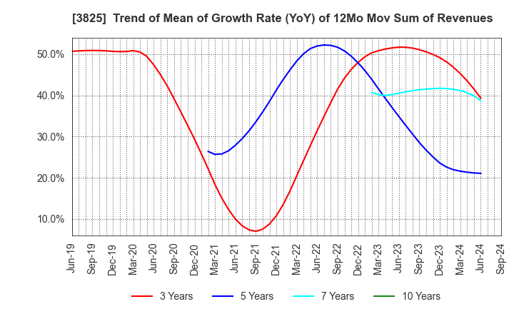 3825 Remixpoint, inc.: Trend of Mean of Growth Rate (YoY) of 12Mo Mov Sum of Revenues