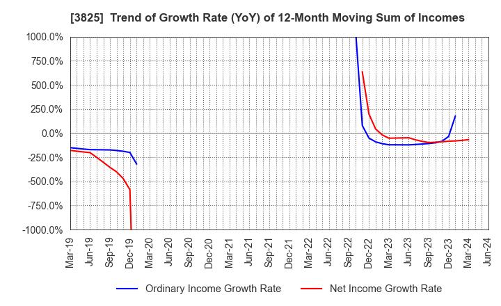 3825 Remixpoint, inc.: Trend of Growth Rate (YoY) of 12-Month Moving Sum of Incomes