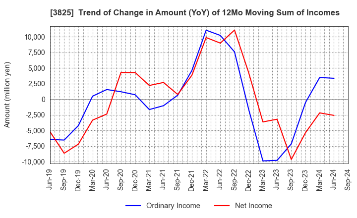 3825 Remixpoint, inc.: Trend of Change in Amount (YoY) of 12Mo Moving Sum of Incomes