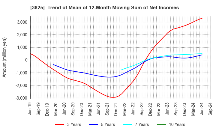 3825 Remixpoint, inc.: Trend of Mean of 12-Month Moving Sum of Net Incomes