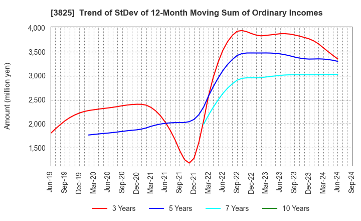 3825 Remixpoint, inc.: Trend of StDev of 12-Month Moving Sum of Ordinary Incomes