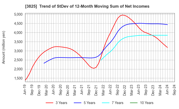 3825 Remixpoint, inc.: Trend of StDev of 12-Month Moving Sum of Net Incomes