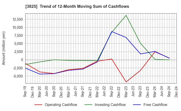 3825 Remixpoint, inc.: Trend of 12-Month Moving Sum of Cashflows