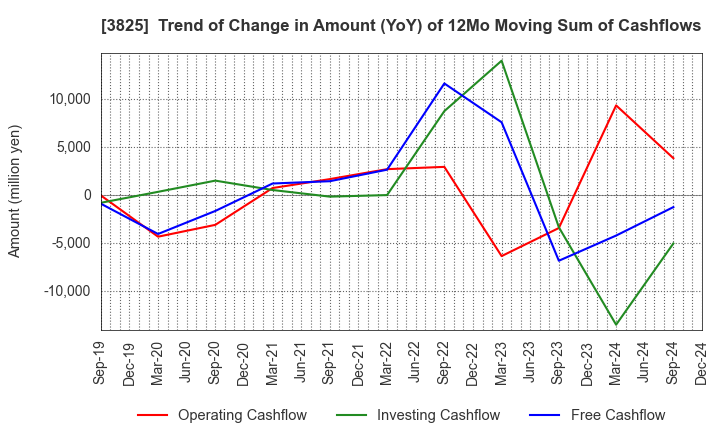 3825 Remixpoint, inc.: Trend of Change in Amount (YoY) of 12Mo Moving Sum of Cashflows