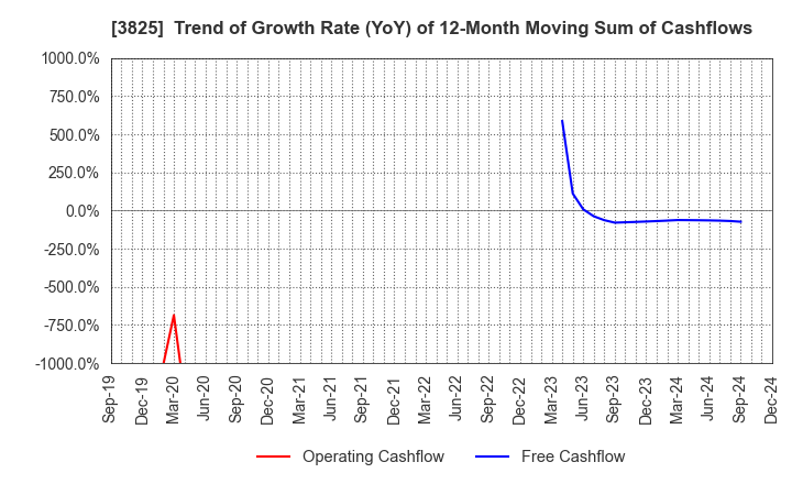 3825 Remixpoint, inc.: Trend of Growth Rate (YoY) of 12-Month Moving Sum of Cashflows