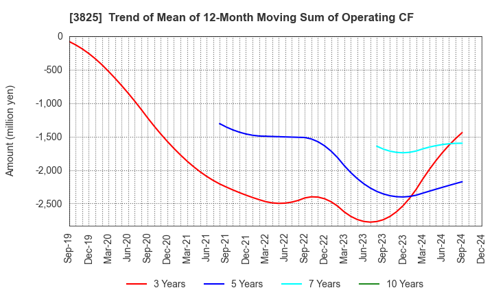 3825 Remixpoint, inc.: Trend of Mean of 12-Month Moving Sum of Operating CF