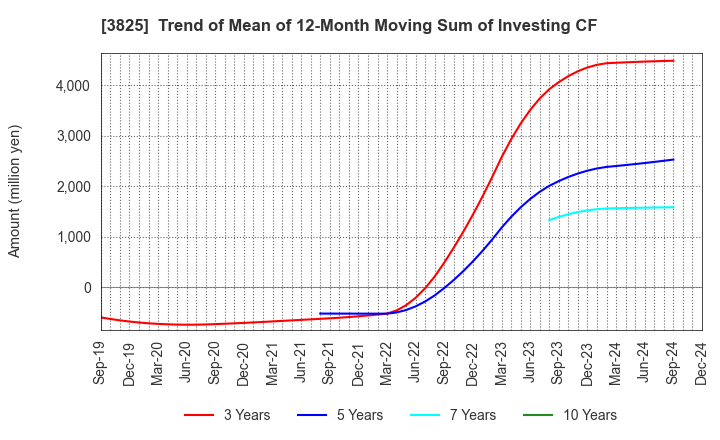 3825 Remixpoint, inc.: Trend of Mean of 12-Month Moving Sum of Investing CF