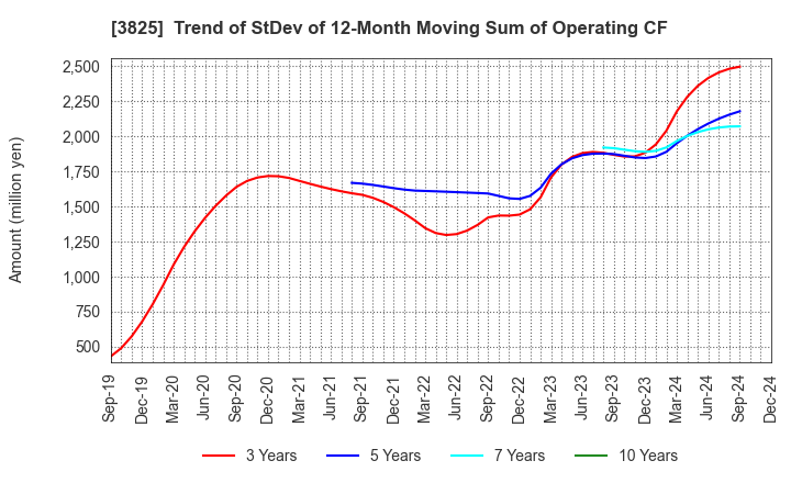 3825 Remixpoint, inc.: Trend of StDev of 12-Month Moving Sum of Operating CF