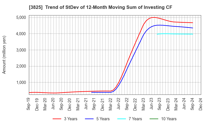 3825 Remixpoint, inc.: Trend of StDev of 12-Month Moving Sum of Investing CF